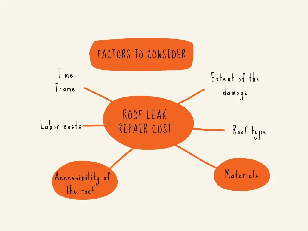 Roof Leak Repair Cost