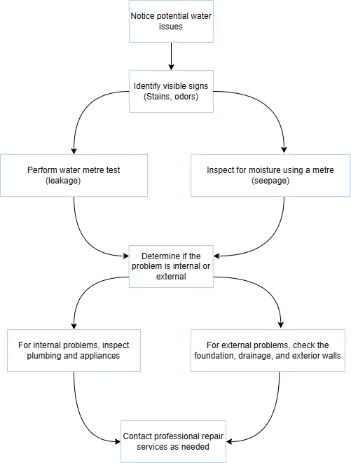Water Leakage vs. Water Seepage Diagram